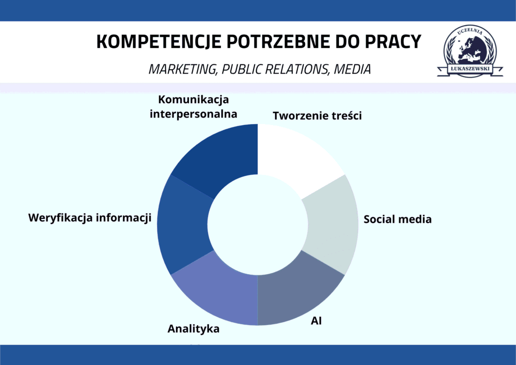 Kompetencje potrzebne do pracy w mediach