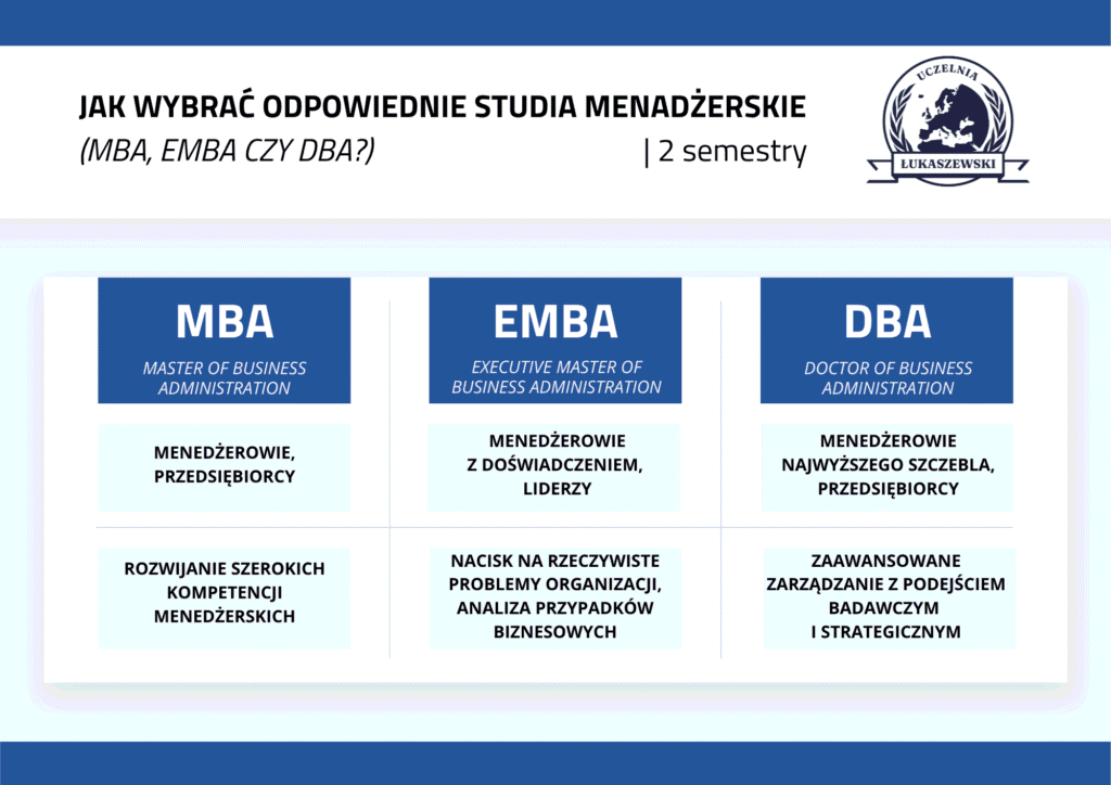 porównanie studiów MBA, EMBA, DBA