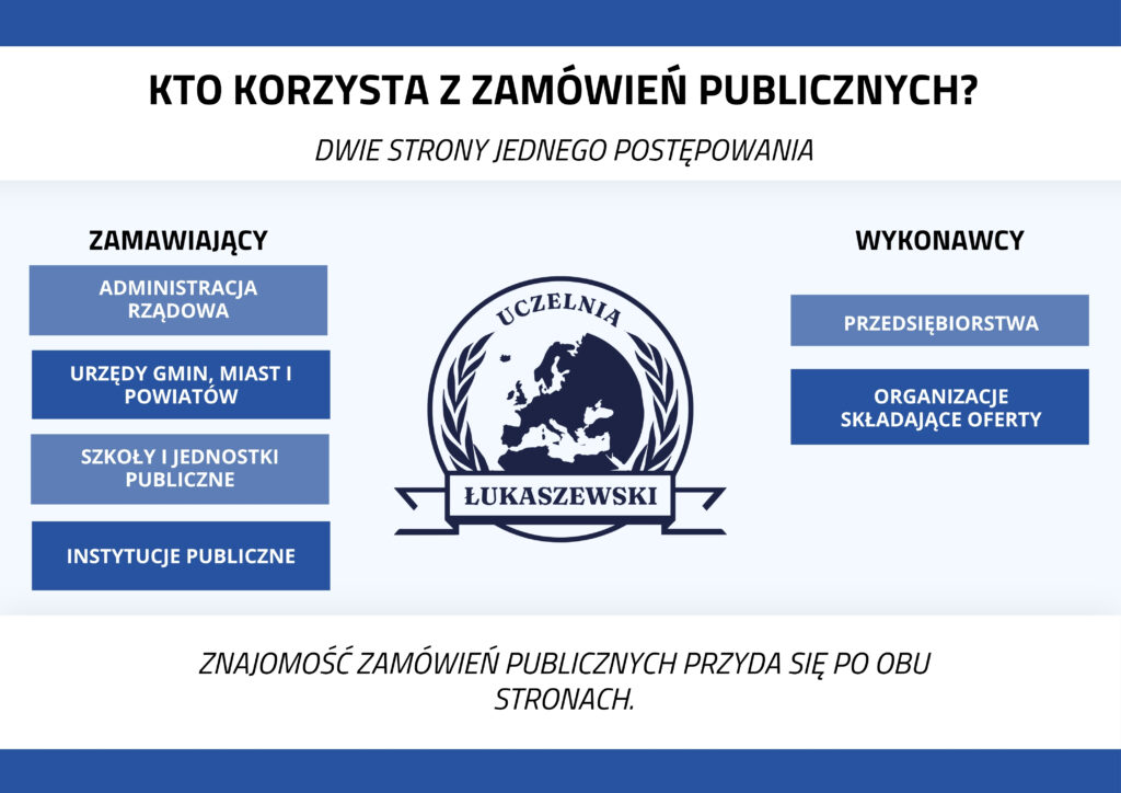 Grafika przedstawiająca kto powinien korzystać z zamówień publicznych